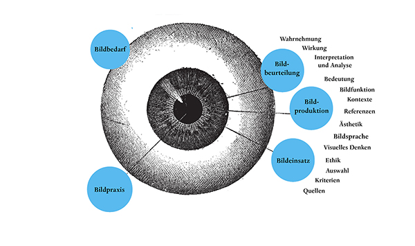Themenlandkarte Visual Literacy