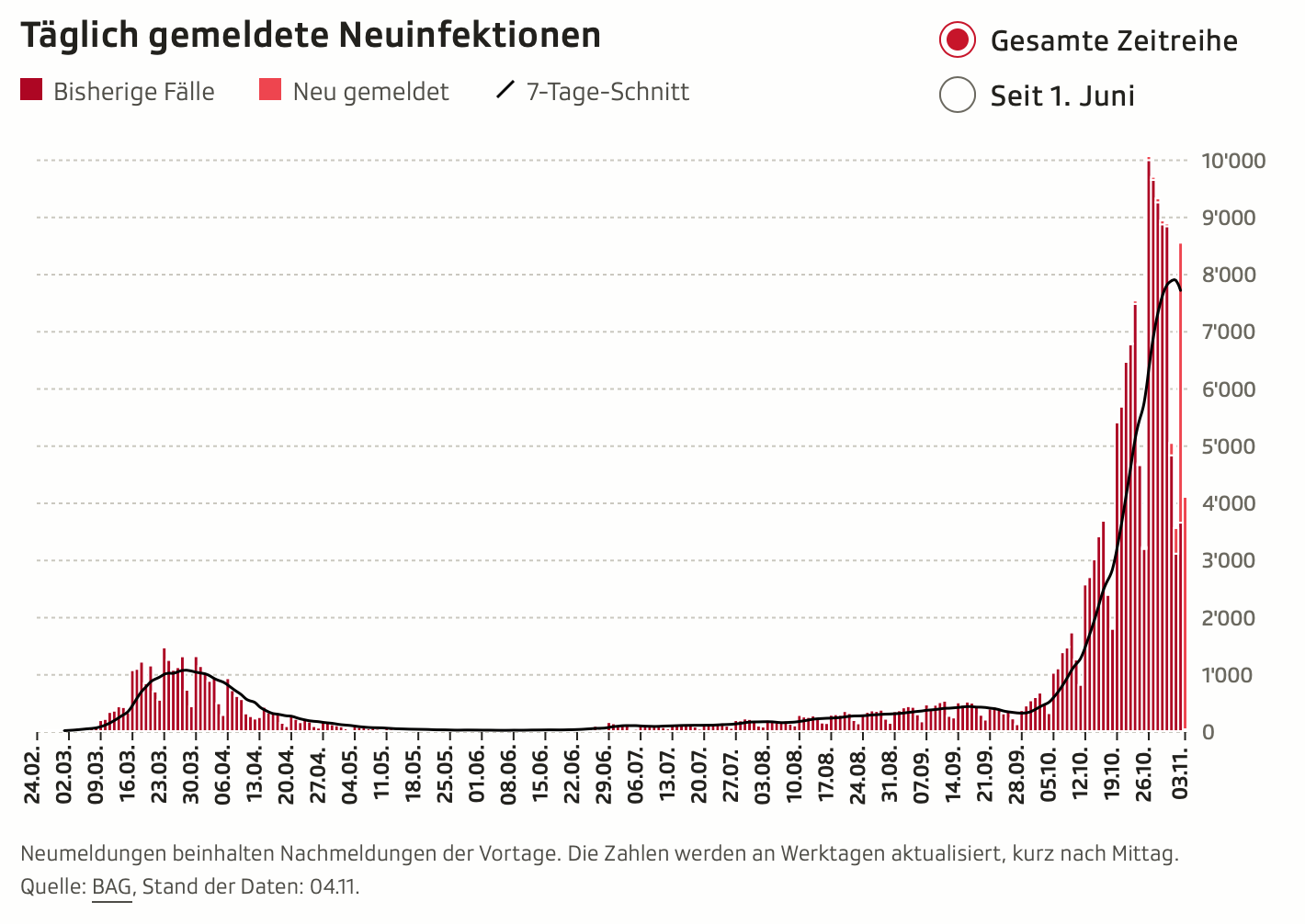 Täglich gemeldet Neuinfektionen. SRF  https://www.srf.ch/news/schweiz/coronavirus-so-entwickeln-sich-die-corona-zahlen-in-der-schweiz