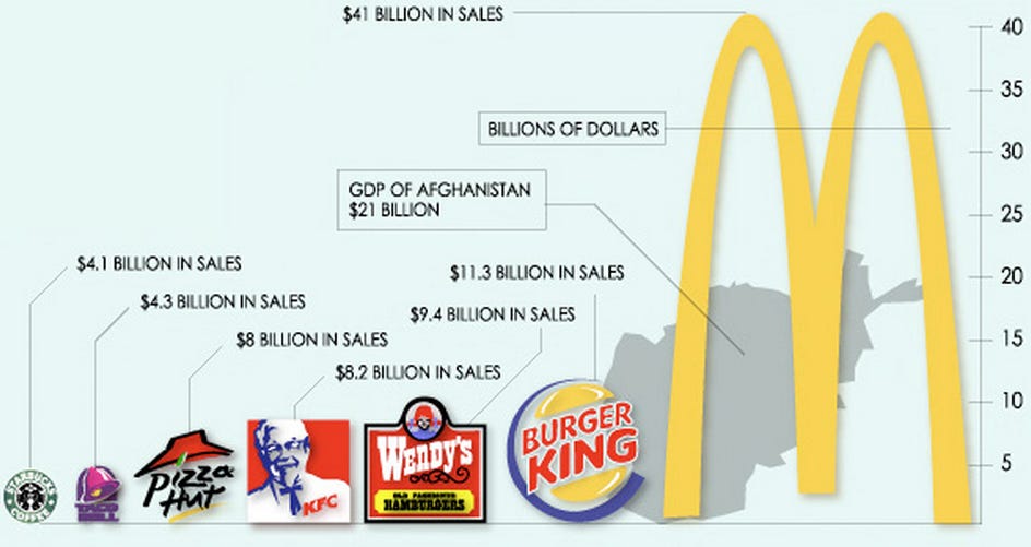 https://www.businessinsider.com/the-27-worst-charts-of-all-time-2013-6?r=US&IR=T#burger-king-has-3-times-as-much-in-sales-than-starbucks-it-makes-sense-that-its-three-times-taller-but-the-fact-that-its-area-is-nine-times-that-of-starbucks-shows-why-this-chart-exemplifies-everything-that-is-wrong-with-charts-that-try-to-incorporate-cutesy-graphics-2