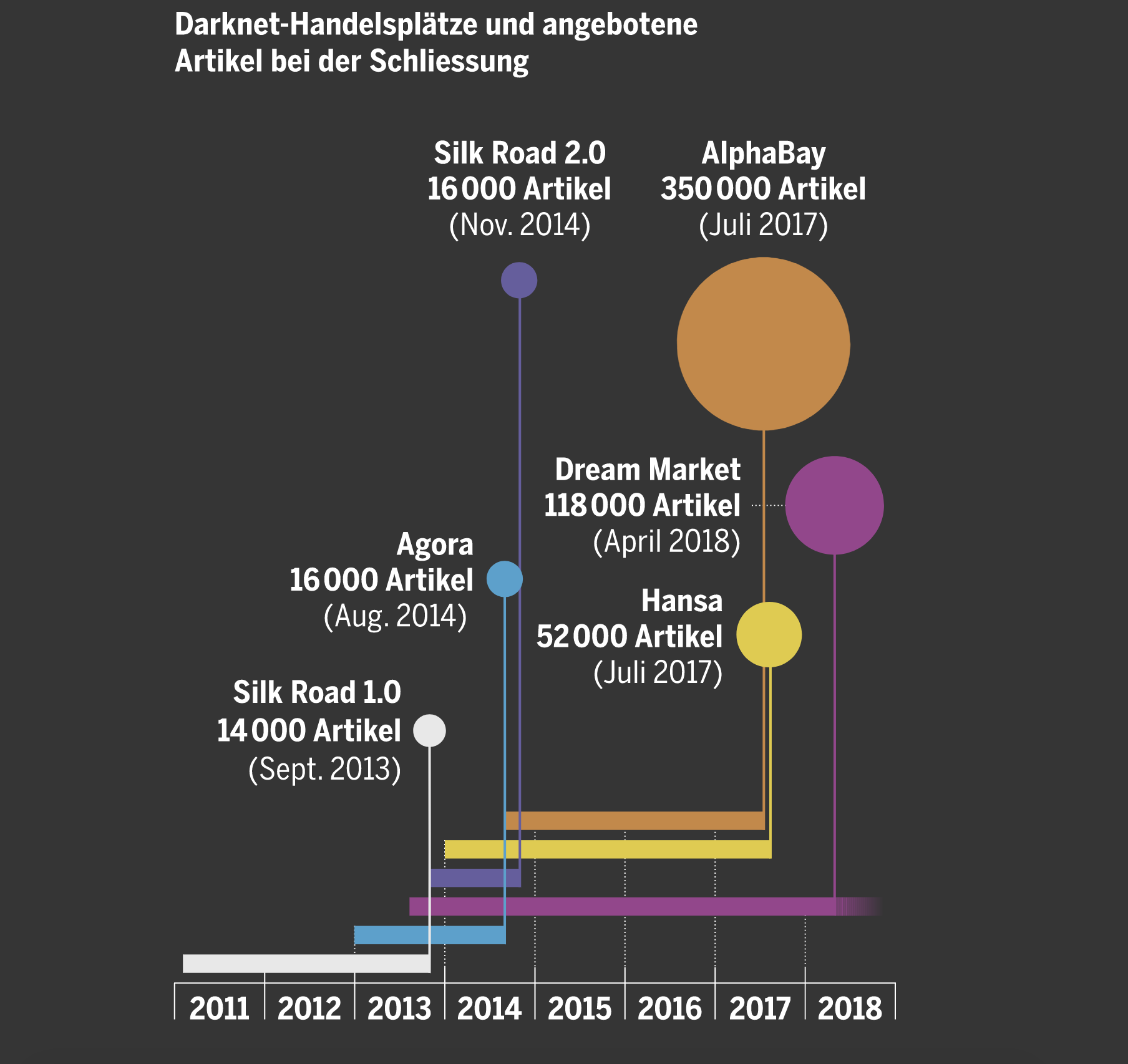Tagesanzeiger: Darknet-Handelsplätze und angebotene Artikel bei der Schliessung. Interaktive Datenvisualisierung